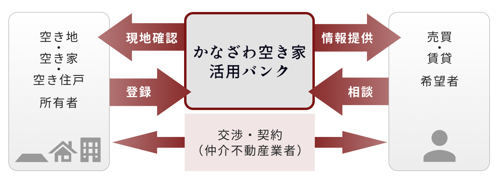 かなざわ空き家活用バンクの仕組み